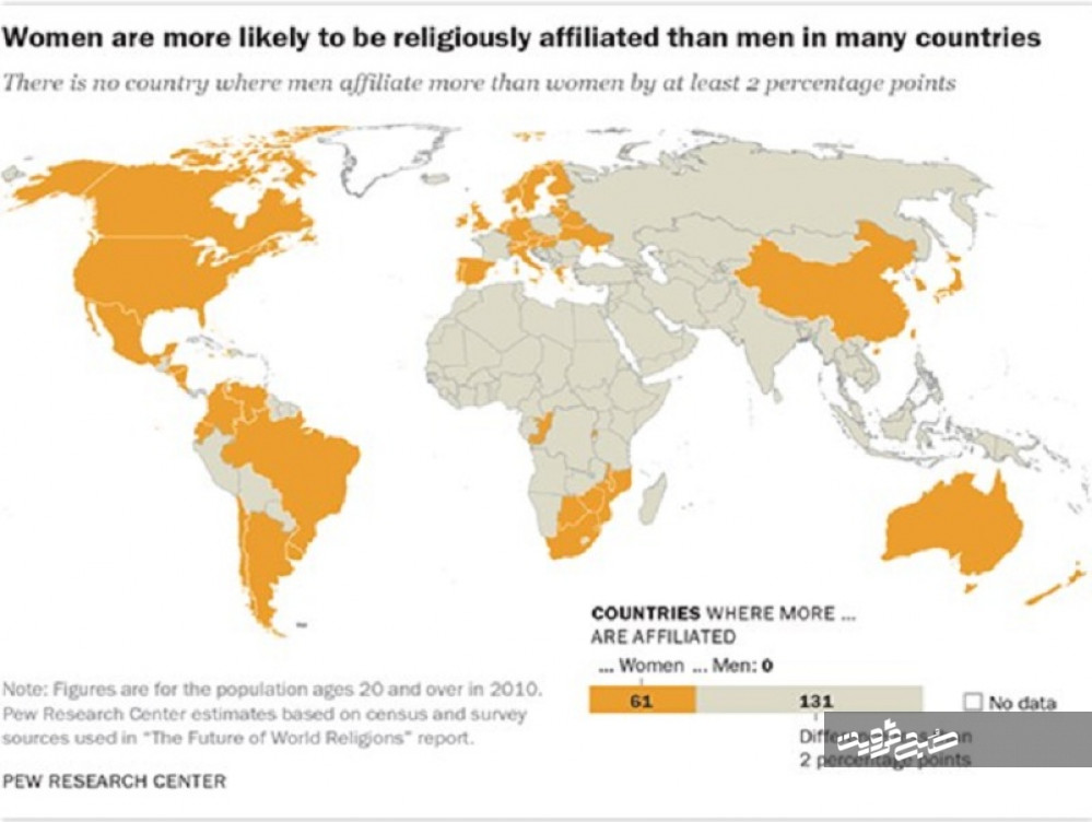 دینداری زنان نسبت به مردان بیشتر است